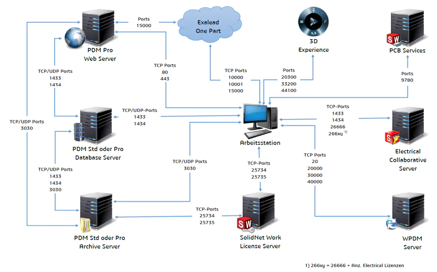 solidworks pdm vault
